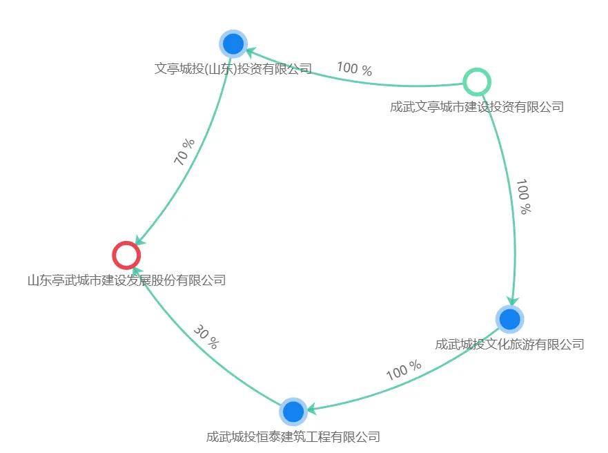 菏泽成武郜城爆雷:零参保公司陷入兑付危机 投资者追债无门(图4)