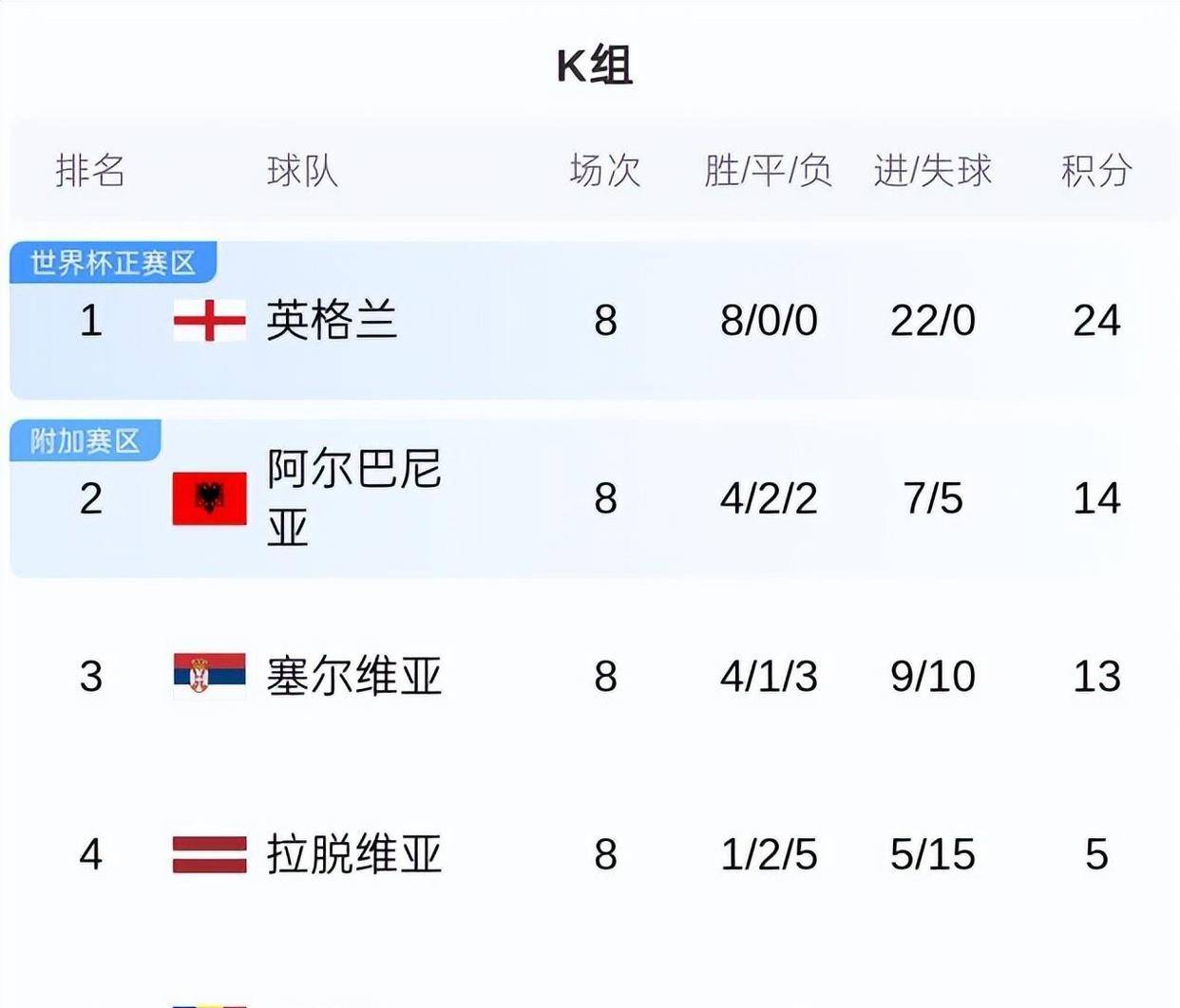 世预赛欧 洲区积分 挪威崛起相关图片3