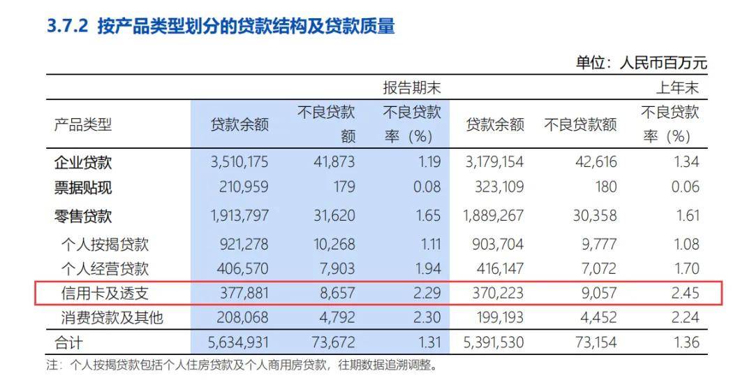 浦发银行信用卡甩卖207亿坏账:新增不良失控 乱扣费投诉多(图2)