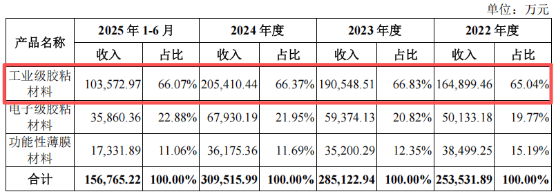 皇冠新材IPO:业绩增长全靠赊?现金流向暗藏盈利质量黑洞(图3)