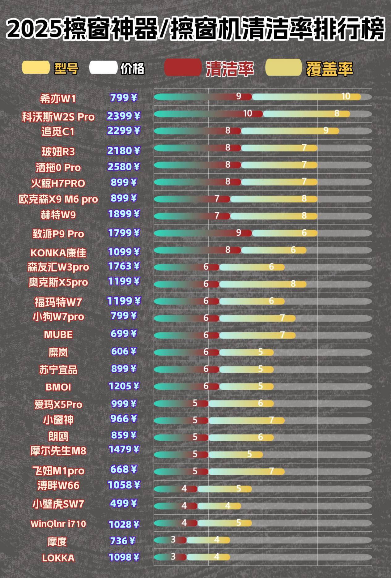 擦窗机器人哪个牌子好,家用选哪种更合适？10大囗碑最好的擦窗机器人推荐