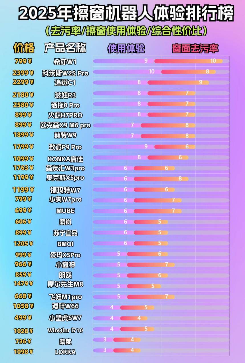什么牌子的擦窗机器人好？年度测评呼声最高的擦窗机前十的产品