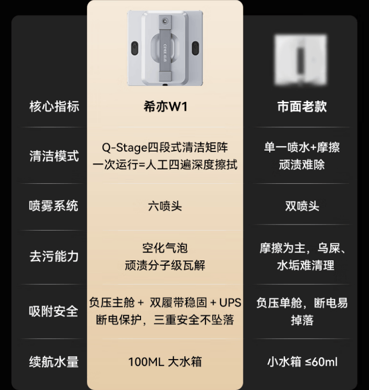 刚上架就被抢空？希亦W1电动擦窗机器人销量飙升，补货排期已拉满