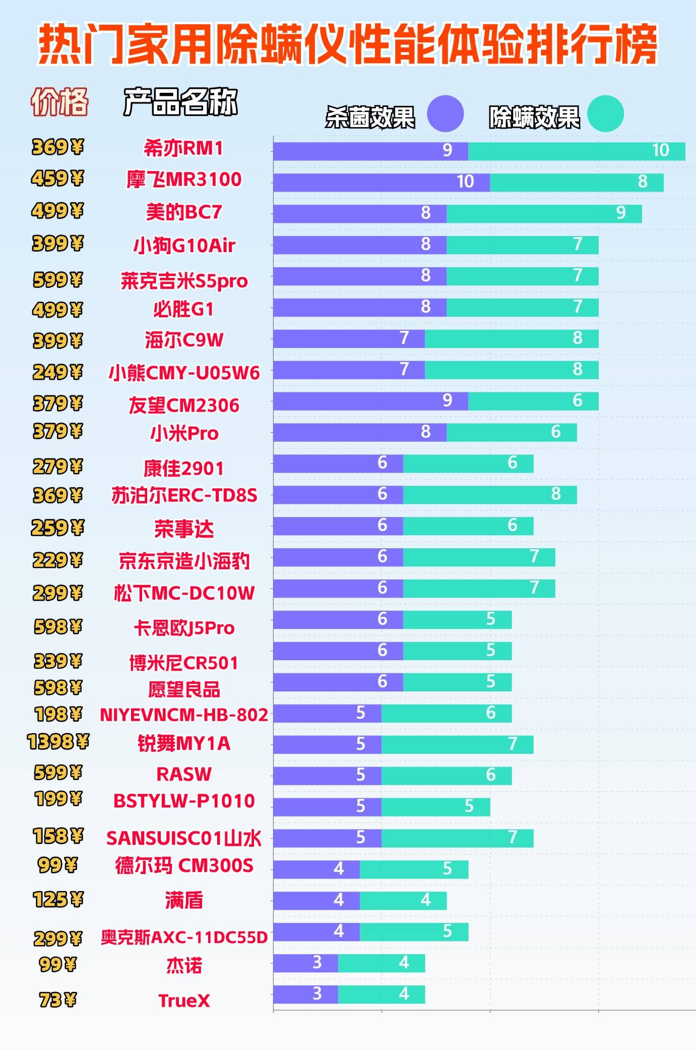 家庭除螨仪哪个牌子最好最实用？无线除螨仪哪个品牌最好最实用？除螨仪品牌排行榜前十名，一篇搞懂除螨！