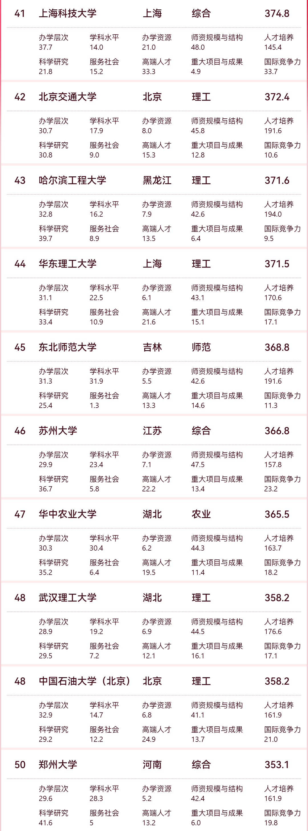 排名大学全国本科有多少_全国本科大学排行榜前100强_全国三本大学排名