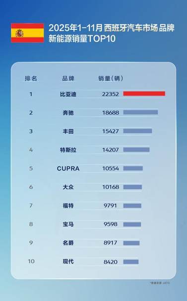 比亚迪前十一月全球多市场夺冠，多国销量超越特斯拉