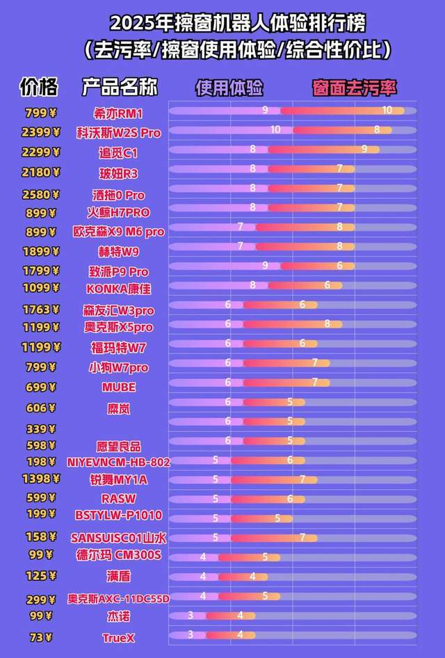 高层擦窗机器人哪个牌子最实用？前十名爆款擦窗器汇总，好物分享
