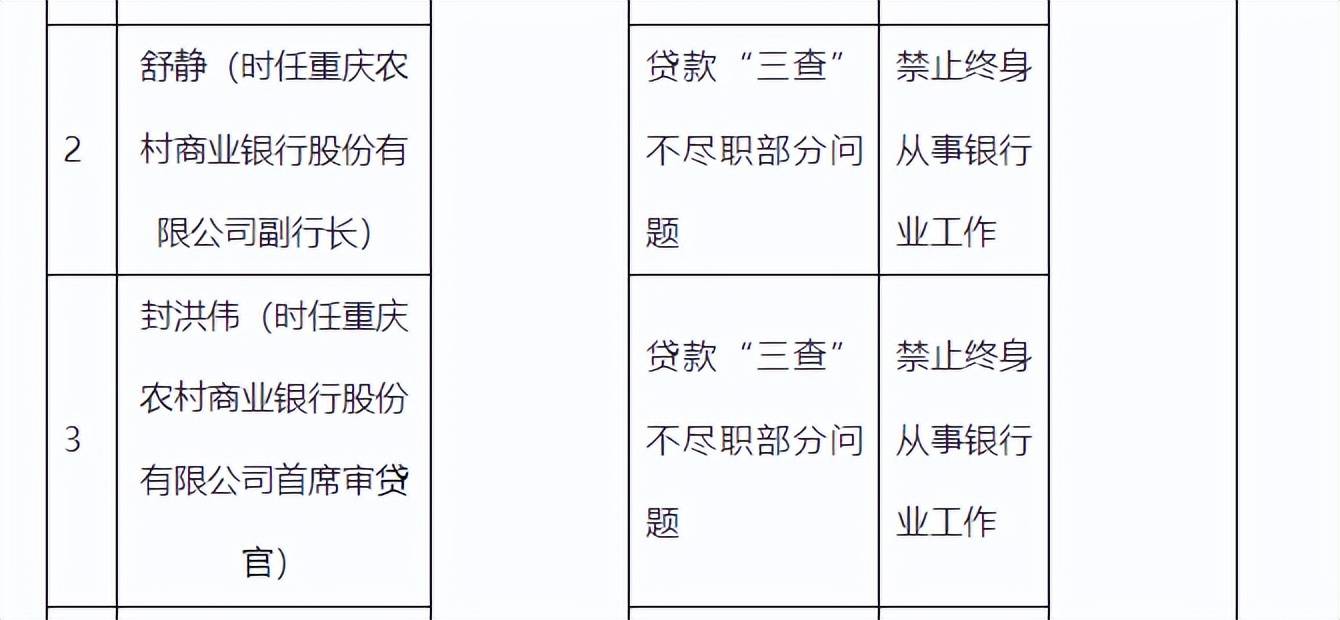 重庆农商行多项违规被罚870万元 两名高管终身禁业引行业警示(图3)