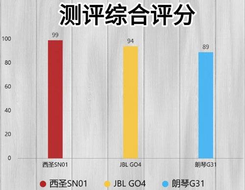 蓝牙音箱那个音质好性价比高？JBL、西圣、朗琴横向对比测评，谁更有性价比！