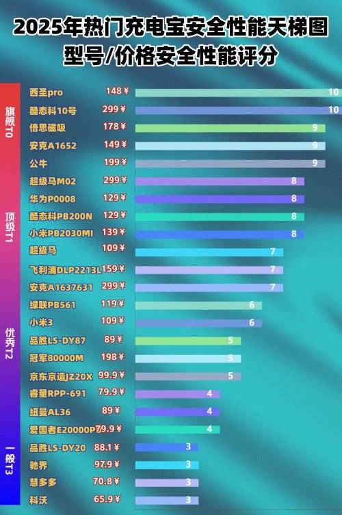 充电宝品牌哪个好比较耐用？最好的充电宝十大排行，快充性能无敌、安全性高充电宝汇总