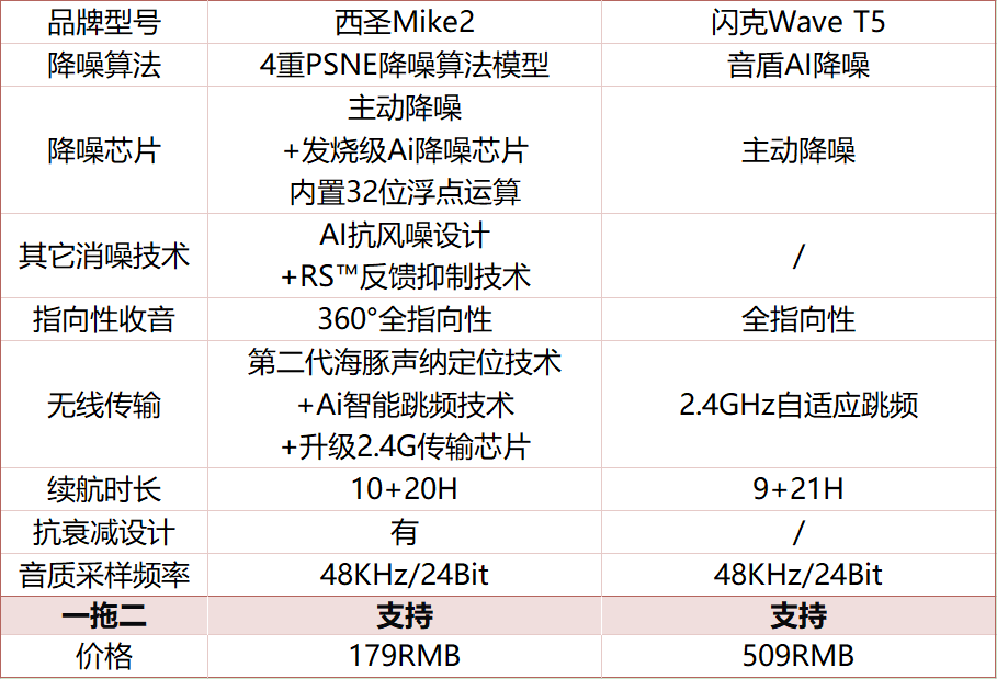 2026领夹麦克风哪个品牌好？西圣和闪克无线麦克风实力精品火热PK
