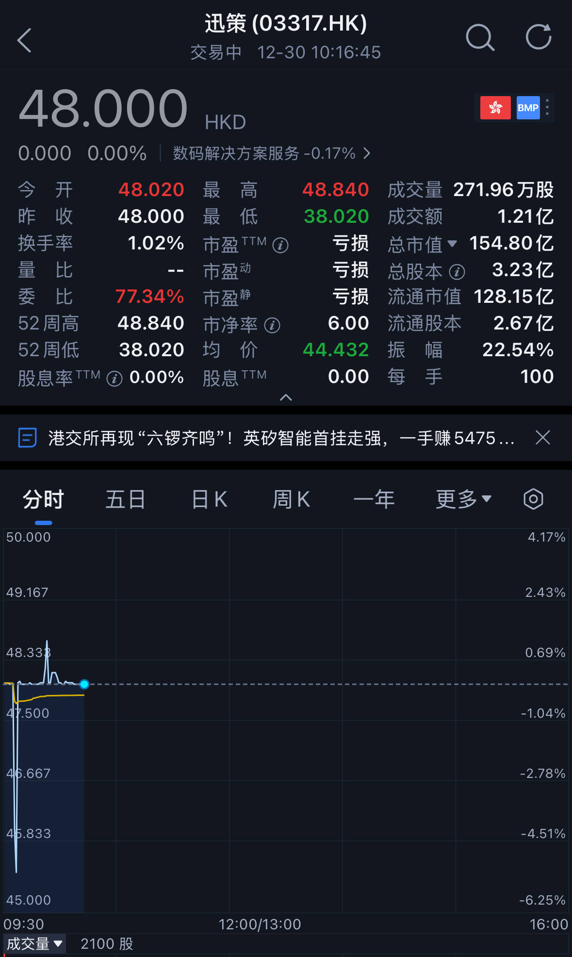 腾讯持股，大模型Data Agent第一股上市了！市值140亿_搜狐网
