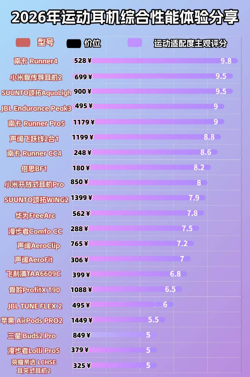 跑步运动用什么蓝牙耳机好？十款好评运动耳机真实用后分享