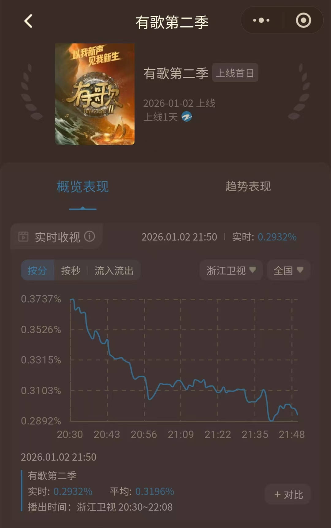 原创
            《有歌2》浙江卫视首播，收视一路下滑，口水歌多，梁源鹤立鸡群