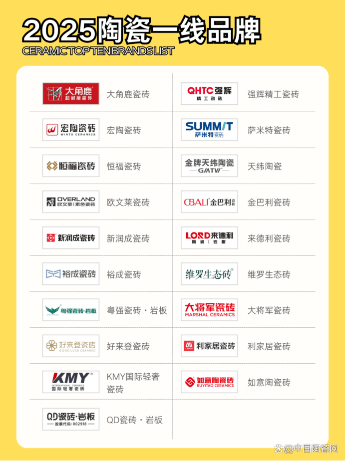 最新陶瓷一线品牌名单出炉！品质铸标杆