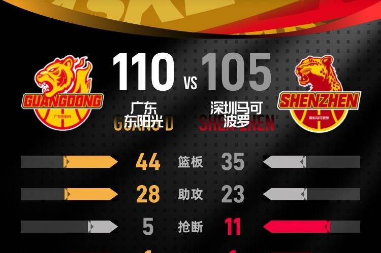 奎因30+6+9萨姆纳24+5+8 广东主场险胜深圳