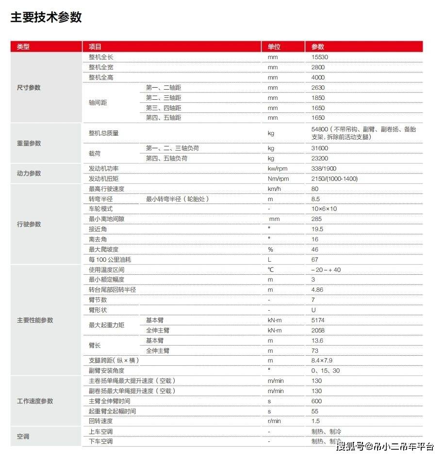 5 吨配重行驶,减少了转场时的配重拆装次数,提高了工作效率