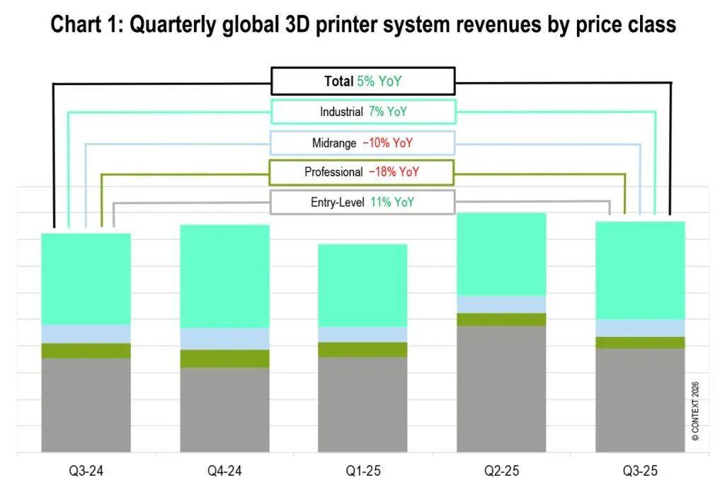 中国和航空航天领域的需求，拉动工业3D打印机出货量重回增长