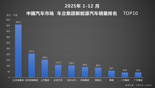 年度榜单出炉，比亚迪交出2025年中国车市亮眼成绩单