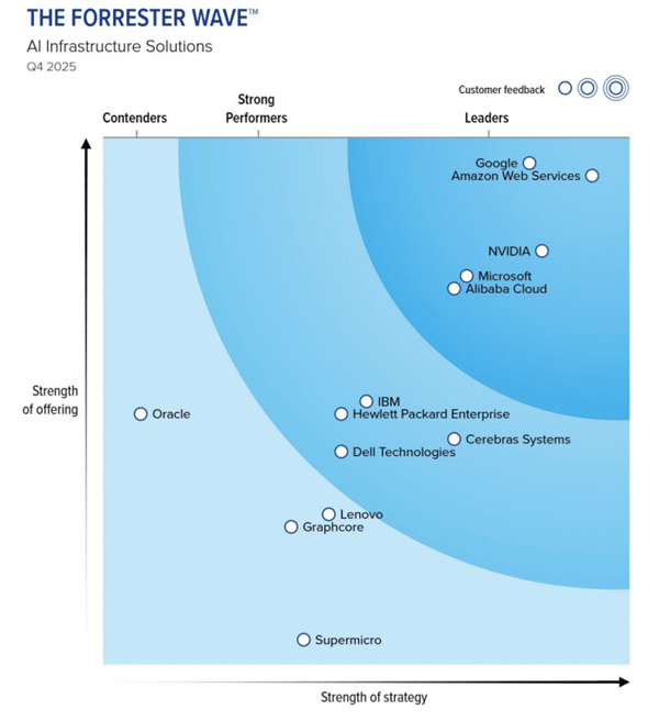 阿里云AI基础设施入选Forrester领导者象限 亚太唯一