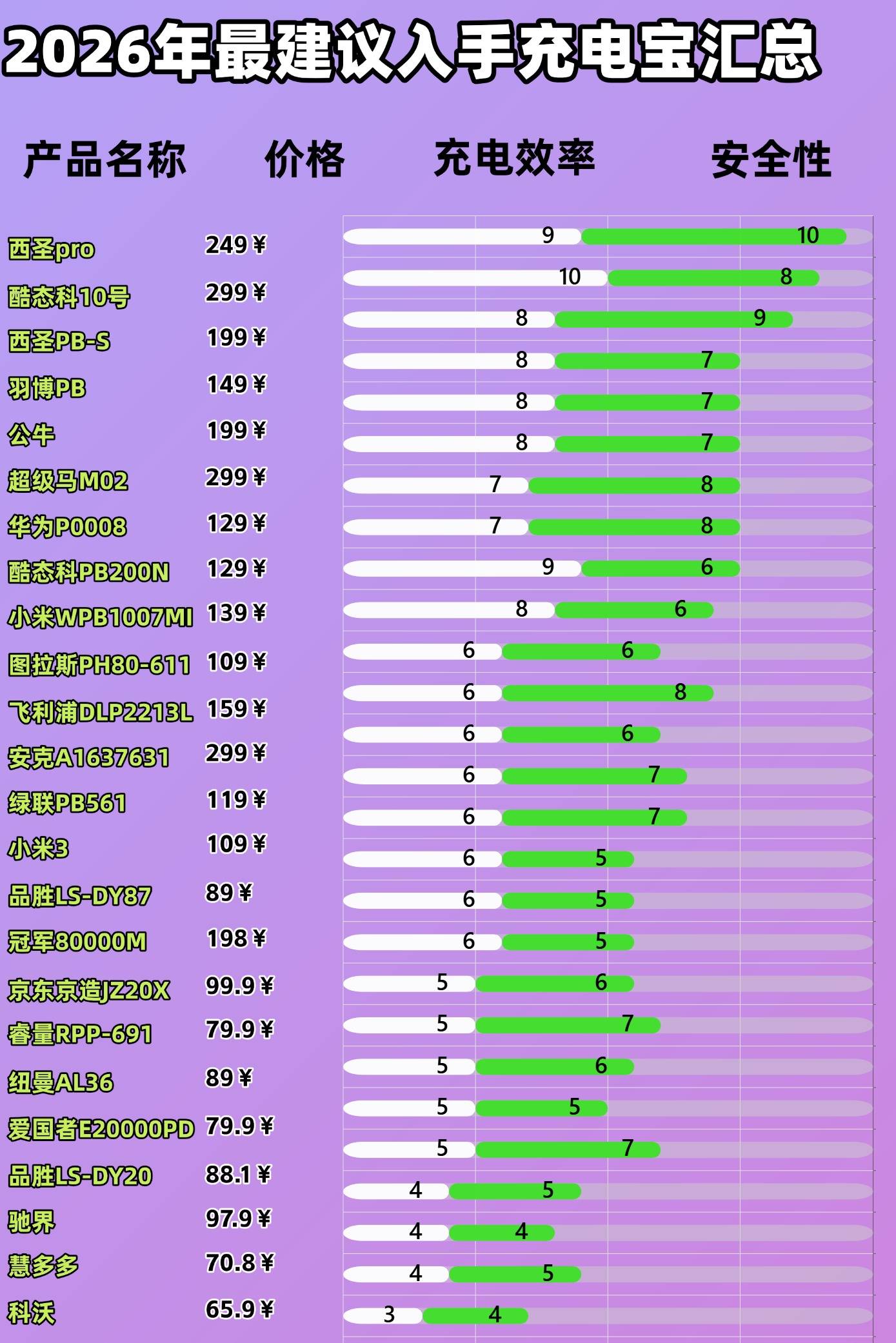 充电宝最建议三个牌子是什么？盘点耐用、充电快充电宝品牌，2026年必入充电宝榜单！