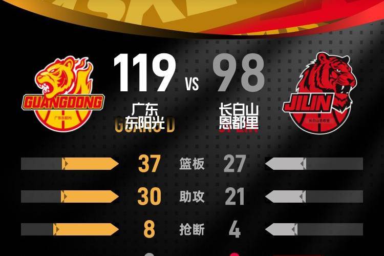 徐杰15+4+6奎因42+7+8 广东客场21分大胜吉林