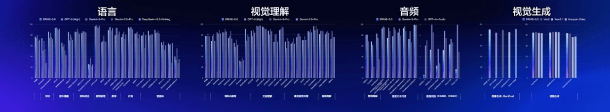 2.4万亿参数原生全模态大模型,文心5.0正式版上线
