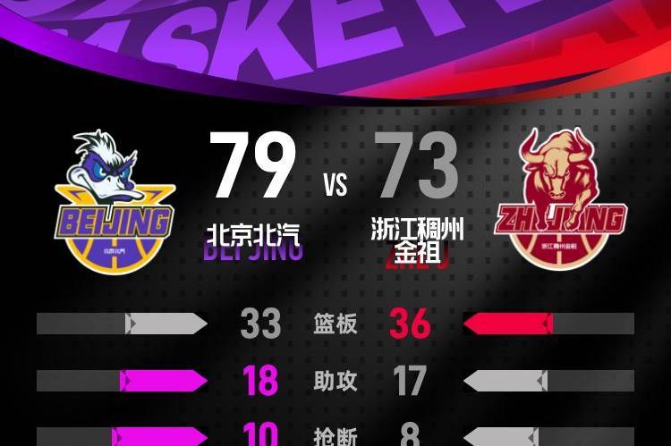 杰曼23+5陈盈骏18分 北京主场送浙江3连败