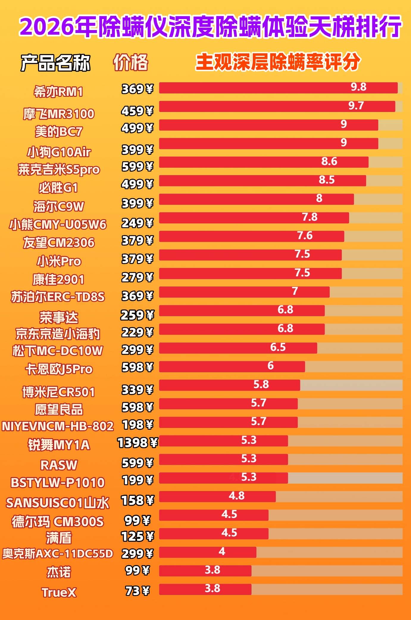 除螨仪哪个品牌好一些？床上除螨仪怎么选？口碑爆棚的除螨仪排行榜前十名，专业品牌优选！