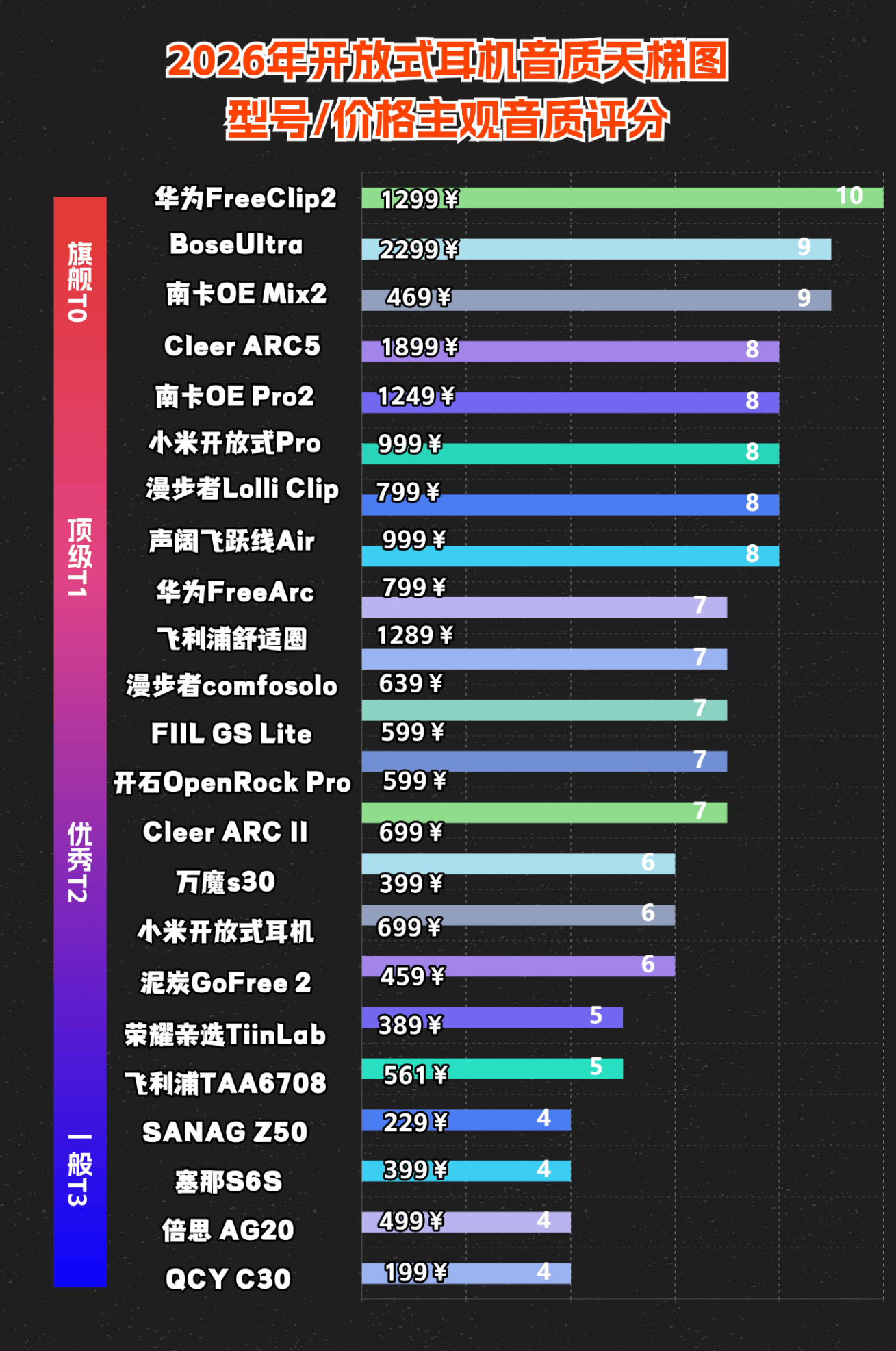 开放式耳机音质哪个好？揭秘2026年开放式耳机音质排行榜前十名