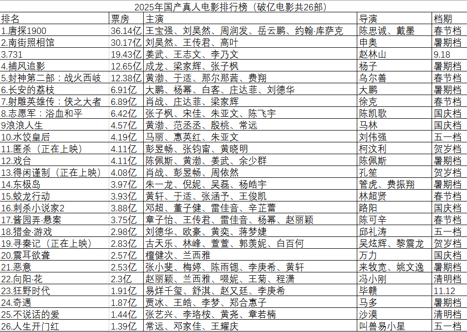 原创            2025年仅26部内地真人电影票房破亿！多数血本无归太惨了