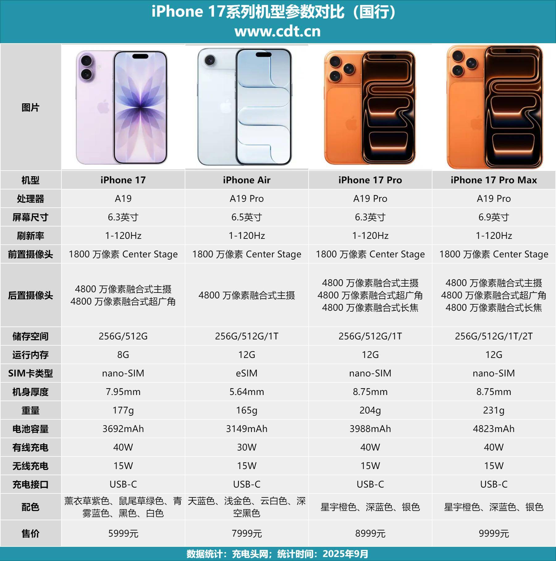 iphone 17 全家桶实测航嘉高能 s140 pro 安全快充2050测试