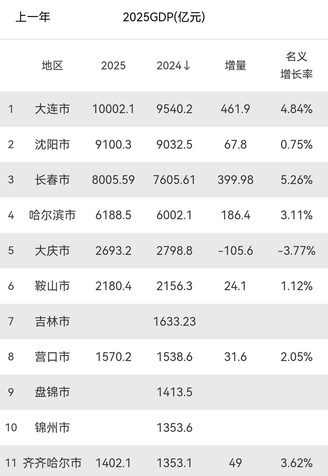 2025年东北gdp10强城市沈阳第2长春突破8000亿鞍山
