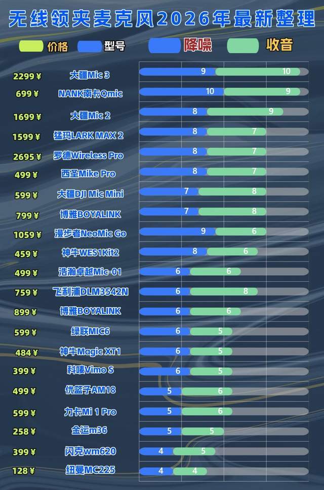 无线领夹麦克风哪个品牌音质最好？2026领夹麦选购硬核攻略分享