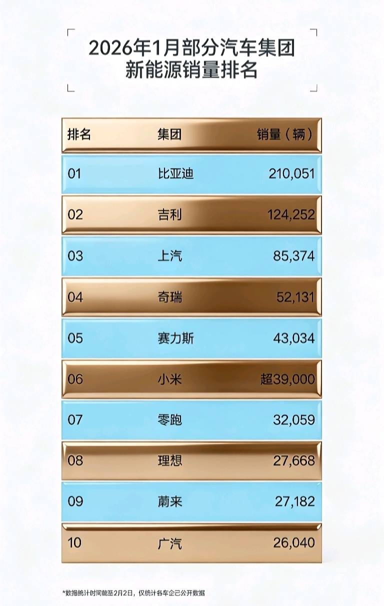 开年即领跑，比亚迪以210051辆 稳坐1月新能源汽车销量冠军