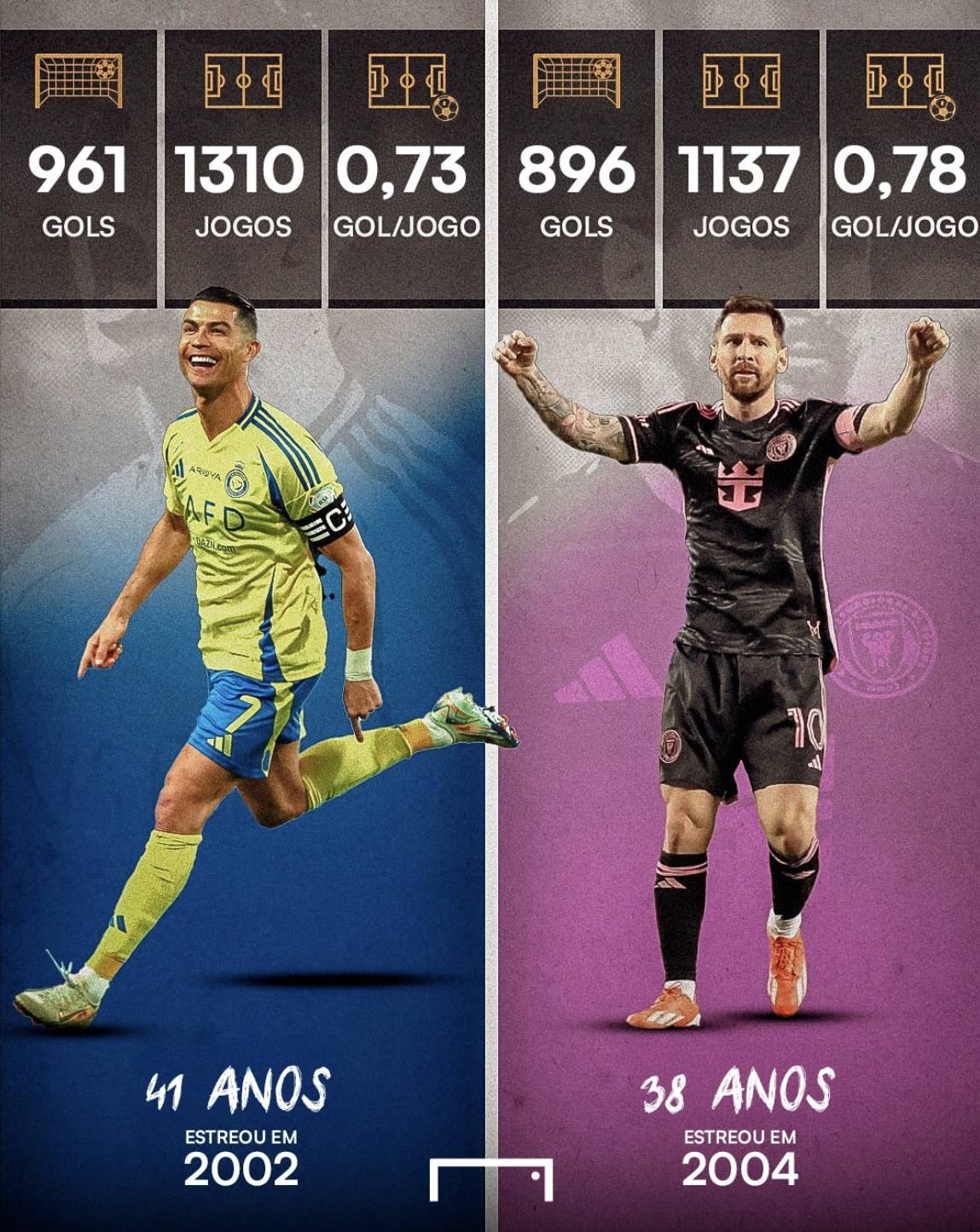 Messi will surpass Ronaldo's total goals! And for Ronaldo to surpass Messi's average goals per game is even more impossible.
