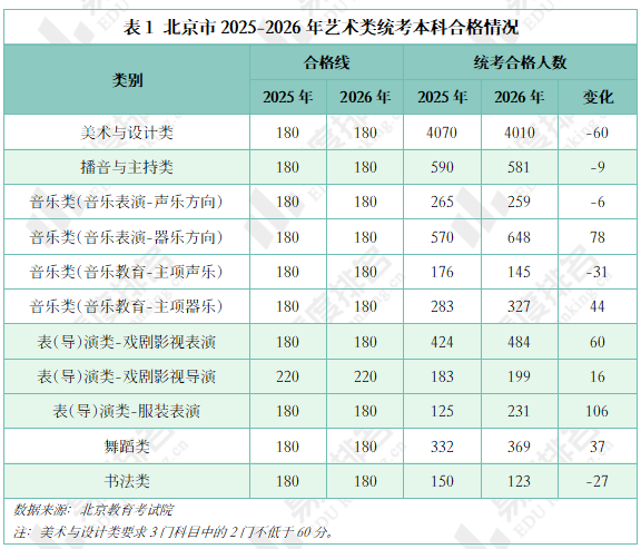 2026年北京艺术类统考一分一段表分析，高分段人数增加，低分段人数减少