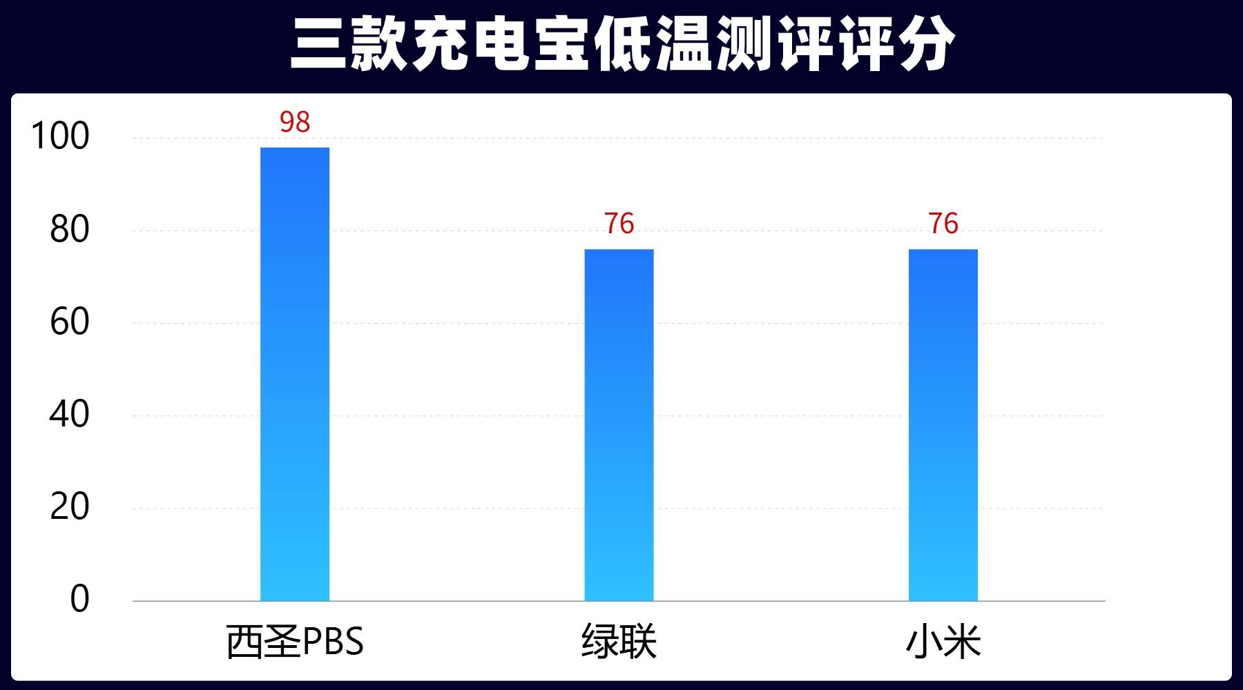 哪家充电宝质量最好？2026年西圣、绿联、小米充电宝实测大PK！