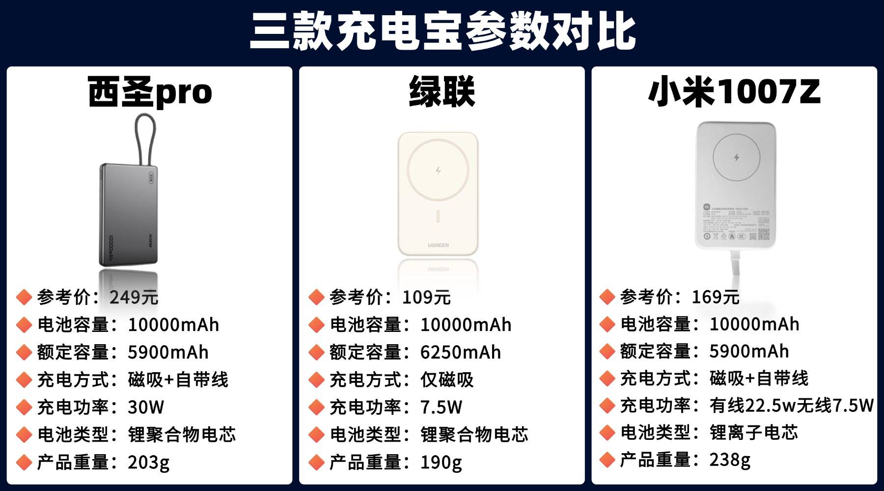 哪家充电宝质量最好？2026年西圣、绿联、小米充电宝实测大PK！