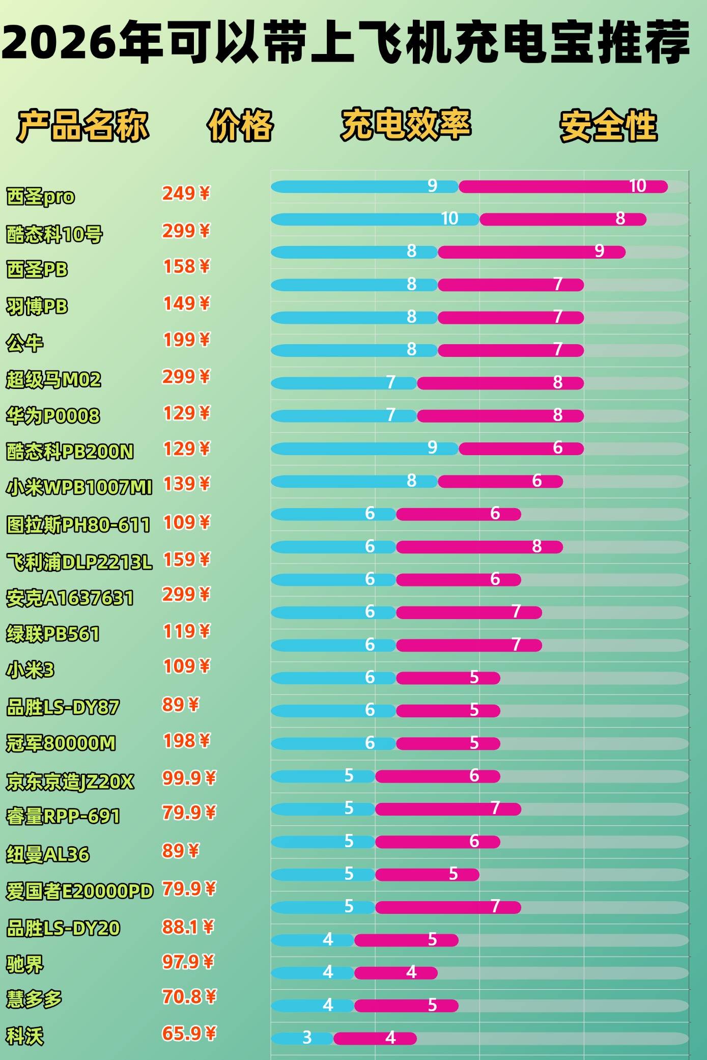 充电宝品牌排行前十名是哪些？2026年可登机充电宝品牌排行前十名，