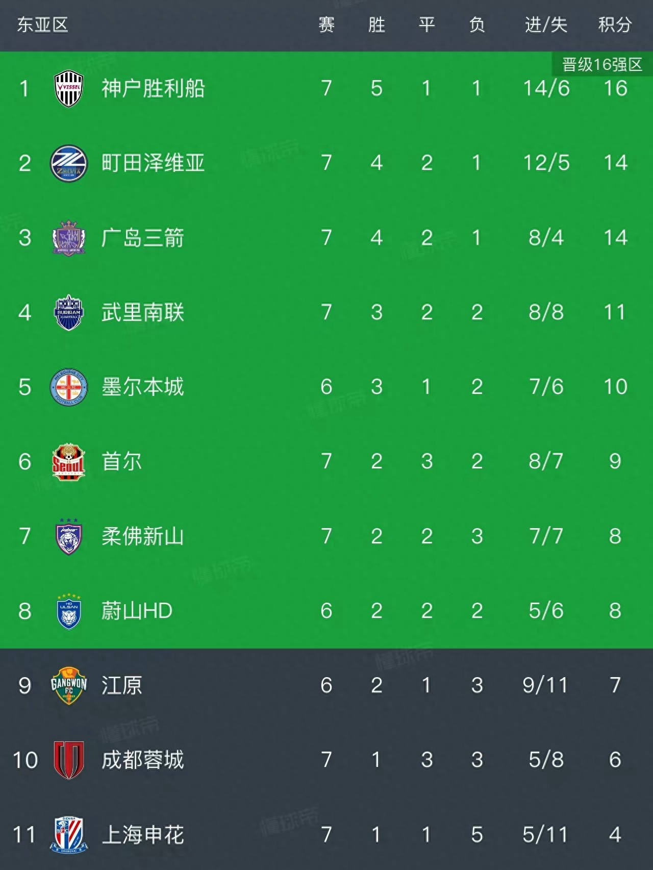 亚冠精英联赛最新积分榜：蓉城0