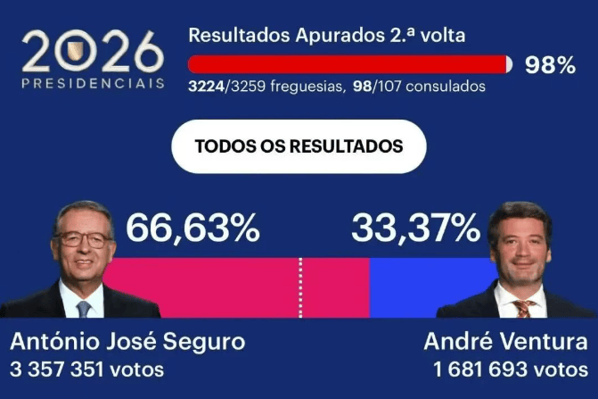 葡萄牙新总统上台，黄金签证政策稳了？-华闻时空