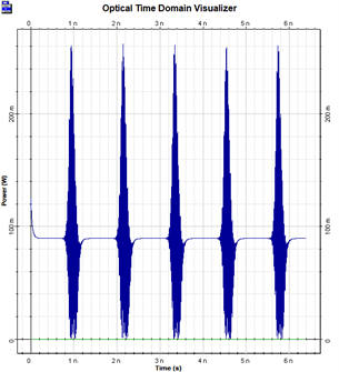 [Optiwave] OptiSystem应用：SOA波长变换器（XGM）的图9