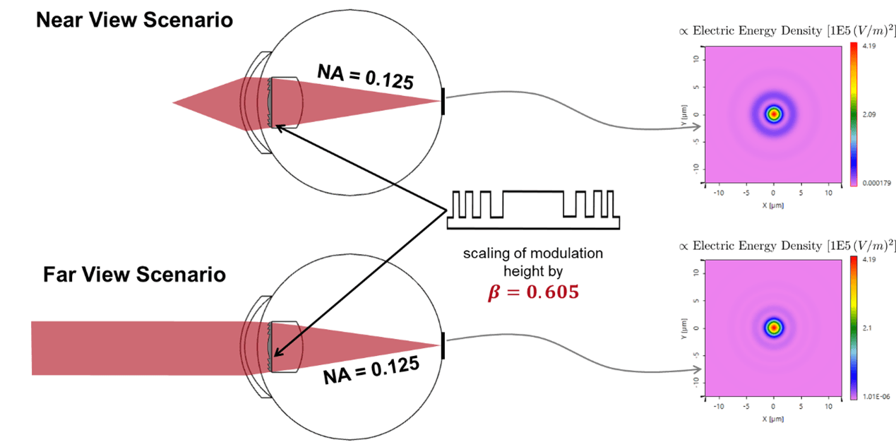 [NEWSLETTER] VirtualLab：医用衍射透镜的图1