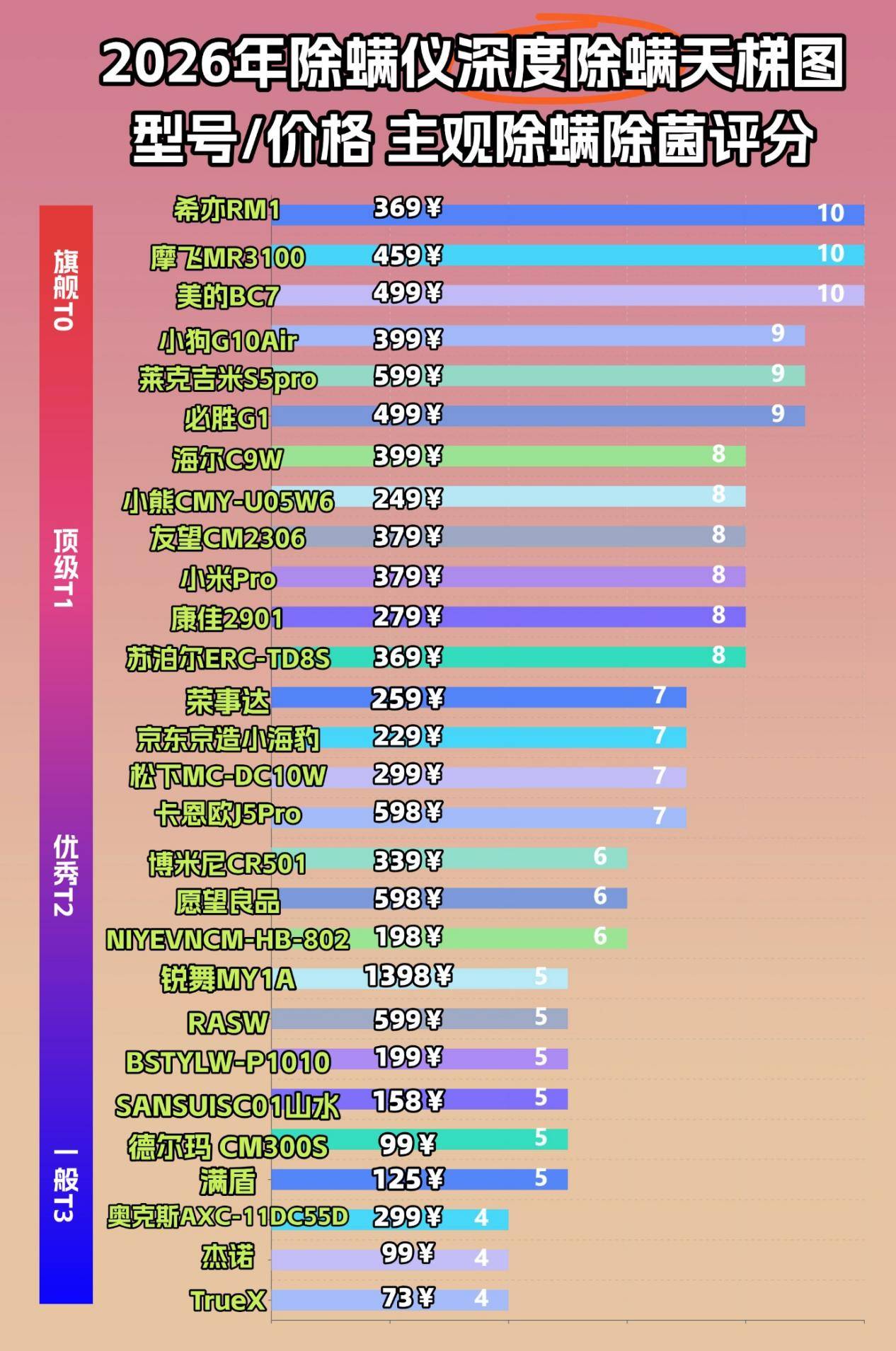 家用除螨仪什么品牌的好?什么品牌除螨仪除螨效果好?实力畅销除螨仪十大名牌排行榜,避坑指南 !
