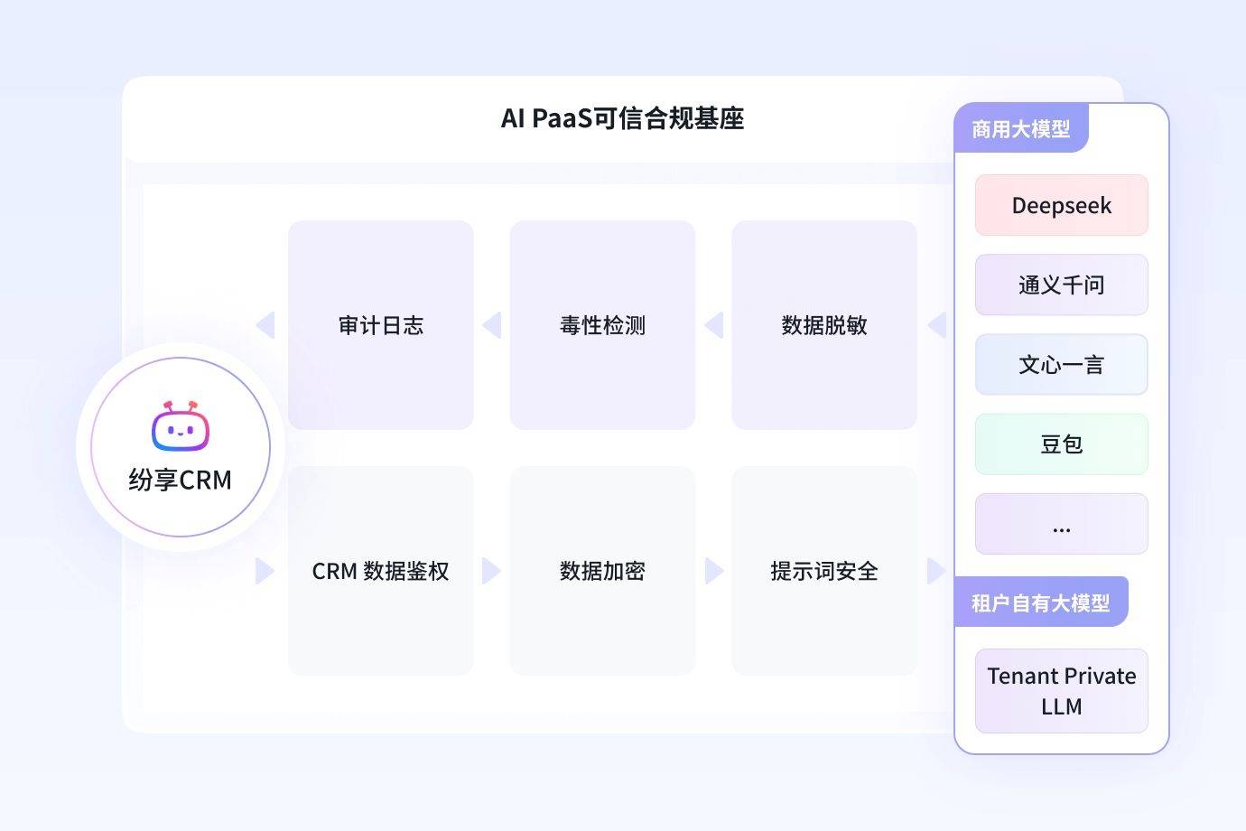 2026CRM客户管理新趋势：AI重塑连接构建经营新范式(图5)