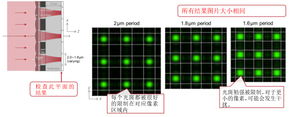 VirtualLab：CMOS傳感器仿真