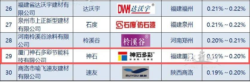 仿石top30丨以品质立市，神石多彩跻身零售仿石涂料30强 