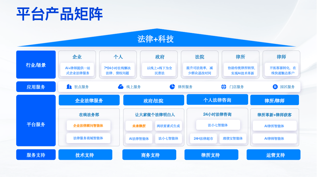 最高院院长点赞深圳法院智审!法大夫早已布局,以AI+法律赋能全民法律服务(图3) 最高院院长点赞深圳法院智审!法大夫早已布局,以AI+法律赋能全民法律服务(图3)