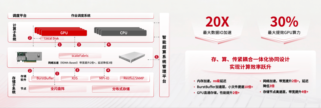 《重大突破！中科曙光scaleFabric国产原生RDMA高速网络首发》